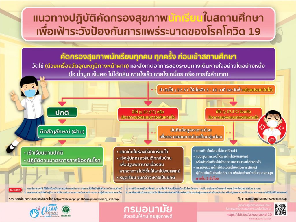 แนวทางปฏิบัติคัดกรองสุขภาพนักเรียนในสถานศึกษาเพื่อเฝ้าระวังป้องกันการแพร่ระบาดของโรคโควิด-19