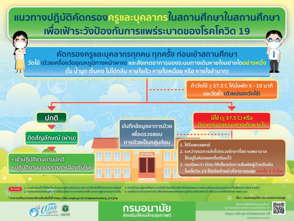 แนวทางปฏิบัติคัดกรองสุขภาพครูและบุคลากรในสถานศึกษาเพื่อเฝ้าระวังป้องกันการแพร่ระบาดของโรคโควิด-19