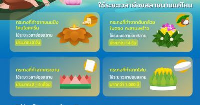 ลอยกระทงอย่างไร...ให้ปลอดภัยกับสิ่งแวดล้อม